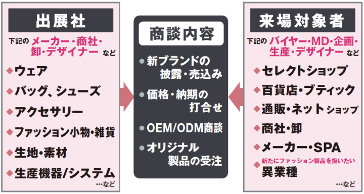 メーカー・商社などの出展社と、バイヤー・製品企画の来場者の商談内容