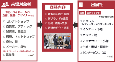 出展社：国産、国内ブランドを扱う企業　商談内容：新製品の受注・販売、新ブランドの披露、価格・納期の交渉、素材の紹介・提案　来場者：バイヤー、MD、企画、生産、デザイナーなど