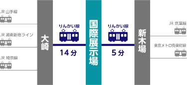 JR 山手線　JR 湘南新宿ライン　JR 埼京線 大崎 りんかい線 14分 国際展示場 りんかい線 5分 新木場 JR 京葉線　東京メトロ有楽町線