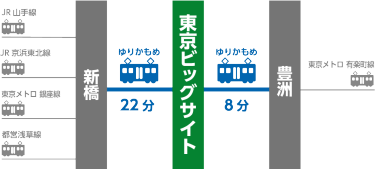 JR 山手線　JR 京浜東北線　東京メトロ銀座線　都営浅草線 新橋 ゆりかもめ 22分 東京ビッグサイトへのアクセス ゆりかもめ 8分 豊洲 東京メトロ有楽町線