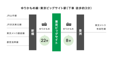 ゆりかもめ線：東京ビッグサイト駅下車の場合のアクセス