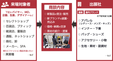 出展社：国産、国内ブランドを扱う企業　商談内容：新製品の受注・販売、新ブランドの披露、価格・納期の交渉、素材の紹介・提案　来場者：バイヤー、MD、企画、生産、デザイナーなど