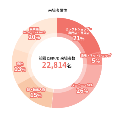 前回（23年4月）来場者数　22,814名