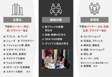 出展社 商談内容　来場者