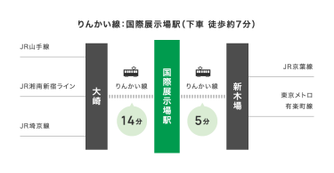 りんかい線：国際展示場駅下車の場合のアクセス