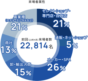 セレクトショップ　小売り　メーカー、百貨店　異業種