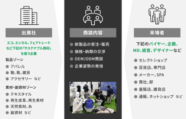 出展社 商談内容　来場者