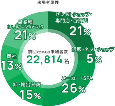 セレクトショップ　小売り　メーカー、百貨店　異業種