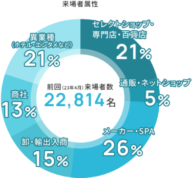 セレクトショップ　小売り　メーカー、百貨店　異業種