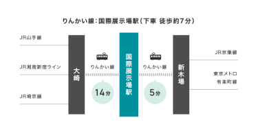 りんかい線：国際展示場駅下車の場合のアクセス