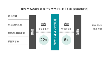ゆりかもめ線：東京ビッグサイト駅下車の場合のアクセス