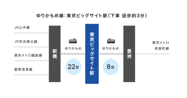 ゆりかもめ線：東京ビッグサイト駅下車の場合のアクセス