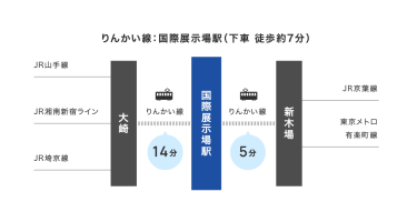 りんかい線：国際展示場駅下車の場合のアクセス