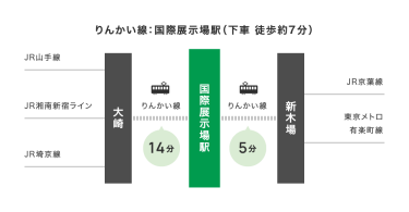 りんかい線：国際展示場駅下車の場合のアクセス