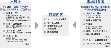 出展社：ファッション業界向けDX/IT企業、メーカー、商社など　・サプライチェーン改革（適量生産、在庫管理システム、PLM、BtoBマッチング、SaaS）　・EC・次世代店舗（ECサイト構築、オムニチャネル）　・マーケティング（AIトレンド予測、アプリ開発）　・工場スマート化（次世代縫製機器・ミシン）　…など　商談内容：・ソリューション導入　・サービス契約　・個別デモによる比較検討　・課題の相談　来場対象者：下記の経営者、MD、生産担当、デジタル戦略担当など　・メーカー、SPA（アパレル、バッグ、靴、アクセサリー、雑貨など）　・生産・縫製工場　・小売店（セレクトショップ、百貨店、量販店、各種専門店など）　・通販、ネットショップ　・商社/卸/代理店　…など