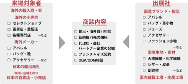 出展社：国産ブランド・製品 アパレル バッグ・革小物 シューズ アクセサリー ファッション小物　など  国産生地・素材 天然繊維・化学繊維 レザー・比較 副資材　など  国内縫製工場・生産工場　商談内容：輸出・海外取引相談 新規取引先の開拓 代理店・商社・パートナー企業の発掘 フランチャイズ契約 OEM/ODM相談　来場対象者：海外の輸入商・卸  海外の小売店 セレクトショップ 百貨店・量販店 各種専門店　など  海外メーカー アパレル バッグ・靴 アクセサリー　など  日本の輸出商社  海外に店舗を持つ日本の百貨店・小売店