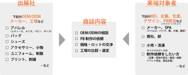 出展社：下記のOEM/ODMメーカー、工場など　・アパレル　・バッグ　・シューズ　・アクセサリー、小物　・ユニフォーム、制服　・プリント、刺繍　…など　商談内容：・OEM/ODMの相談　・PB制作の依頼　・価格・ロットの交渉　・工場の比較・選定　来場対象者：下記のＭＤ、企画、生産、デザイン、ＰＢ（プライベートブランド）担当など　・メーカー、ＳＰＡ（アパレル、バッグ、靴、小物、雑貨）　・商社、卸　・小売・流通　・オリジナルグッズの制作依頼をしたい方（企業・団体の宣伝・販促・総務イベント担当、商品企画）