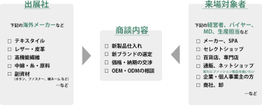 出展社：下記の海外メーカーなど　・テキスタイル　・レザー・皮革　・高機能繊維　・中綿・糸・原料　・副資材（ボタン、ファスナー、織ネーム など）　…など　商談内容：・新製品仕入れ　・新ブランドの選定　・価格・納期の交渉　・OEM・ODMの相談　来場対象者：下記の経営者、バイヤー、MD、生産担当など　・メーカー、SPA　・セレクトショップ　・百貨店、専門店　・通販、ネットショップ　・新たにファッション製品を扱いたい企業・個人事業主の方、商社、卸　…など