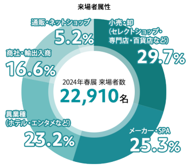 来場者属性　図（2024年春展 来場者数 22,910名 小売・卸（セレクトショップ・専門店・百貨店など）：29.7％ メーカー・SPA：25.3％ 異業種（ホテル・エンタメなど）：23.2％ 商社・輸出入商：16.6％ 通販・ネットショップ：5.2％）