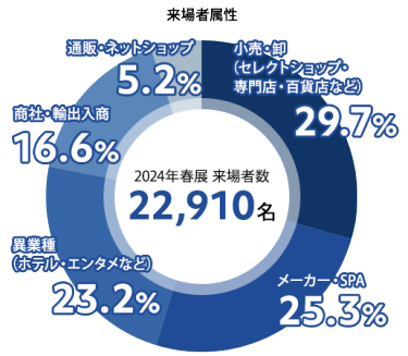 来場者属性　図（2024年春展 来場者数 22,910名 小売・卸（セレクトショップ・専門店・百貨店など）：29.7％ メーカー・SPA：25.3％ 異業種（ホテル・エンタメなど）：23.2％ 商社・輸出入商：16.6％ 通販・ネットショップ：5.2％）