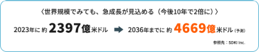 ＜世界規模でみても、急成長が見込める（今後10年で2倍に）＞ 2023年に約2397億米ドル➡2036年までに 約4669億米ドル（予測）　参照先：SDKI Inc.
