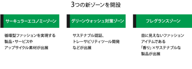 3つの新ゾーンを開設①「サーキュラーエコノミーゾーン」循環型ファッションを実現する製品・サービスやアップサイクル素材が出展。②「グリーンウォッシュ対策ゾーン」サステナブル認証、トレーサビリティツール開発などが出展③「フレグランスゾーン」目に見えないファッションアイテムである「香り」×サステナブルな製品が出展