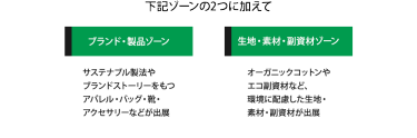 下記ゾーンの2つに加えて①「ブランド・製品ゾーン」サステナブル製法や ブランドストーリーをもつ アパレル・バッグ・靴・ アクセサリーなどが出展②「生地・素材・副資材ゾーン」オーガニックコットンや エコ副資材など、 環境に配慮した生地・ 素材・副資材が出展