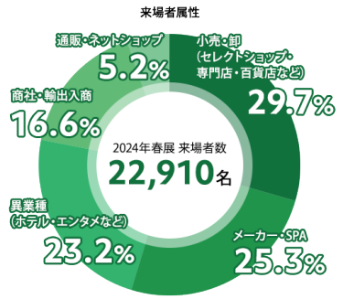 来場者属性　図（2024年春展 来場者数 22,910名 小売・卸（セレクトショップ・専門店・百貨店など）：29.7％ メーカー・SPA：25.3％ 異業種（ホテル・エンタメなど）：23.2％ 商社・輸出入商：16.6％ 通販・ネットショップ：5.2％）