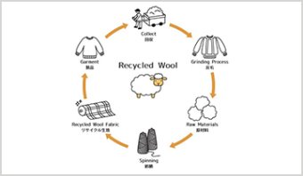 Sustainable wool material made from yarn collected from mill waste and used wool products, converted back into cotton-like raw material using anti-fur machinery and then spun again.
