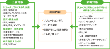 出展対象：リユースビジネス参入支援(買取/販売支援 越境EC/インバウンド対応 マーケティング) 品質・再生支援 (真贋/AI査定 再生/消臭/メンテンナス) 在庫処分・流通支援(在庫買取サービス 在庫管理/物流最適化 BPO/業務効率化 など) 中古品仕入れ・卸(古着/雑貨 など)  商談内容：ソリューション導入 サービス契約 個別デモによる比較検討 仕入れ/卸 など  来場対象：メーカー/SPA(アパレル・雑貨・インテリア など) セレクトショップ 百貨店/ブティック 雑貨店/量販店 商社/卸 リユース専門事業者 古着屋/ヴィンテージショップ グローバル・貿易（海外バイヤー・輸出事業者 など）