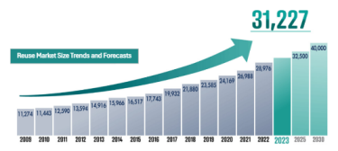 Reuse Market Size Trends and Forecasts