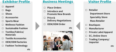 [Exhibitor Profile]  ・Apparel ・Bags ・Shoes ・Accessories ・Sports Wear ・Wellness Fashion ・Sustainable Fashion ・Textiles/Fabrics/Materials ・Textile Accessories OEM/ODM factories ・Fashion Technology etc　[Business Meetings]  Place Orders ・Introduce and Promote New Brands ・Price & Delivery Negotiations ・OEM/ODM Order etc　[Visitor Profile]  ・Retailer   Department Store  / Speciality Store / Mass Retailer ・Boutiques ・Manufacturer ・Private Label Apparel ・EC, Online Store ・Trading Company/Importer etc