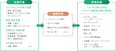 出展対象サービス例