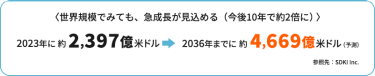 ＜世界規模でみても、急成長が見込める（今後10年約2倍に）＞ 2023年に約2,397億米ドル➡2036年までに 約4,669億米ドル（予測）　参照先：SDKI Inc.