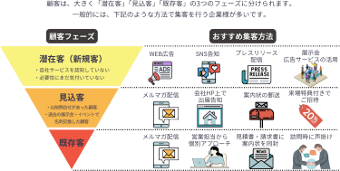 ・潜在客（WEB広告、SNS告知、プレスリリース配信、展示会広告サービスの活用）・見込客（メルマガ配信、会社HP上での出展告知、案内状の郵送、来場特典付きでご招待）・既存客（メルマガ配信、営業担当から個別アプローチ、見積書/請求書に案内状を同封、訪問時に声掛け）