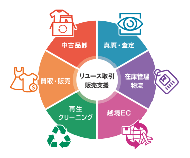 リユースビジネス EXPO　イメージ写真