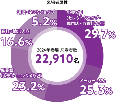 来場者属性　図（2024年春展 来場者数 22,910名 小売・卸（セレクトショップ・専門店・百貨店など）：29.7％ メーカー・SPA：25.3％ 異業種（ホテル・エンタメなど）：23.2％ 商社・輸出入商：16.6％ 通販・ネットショップ：5.2％）