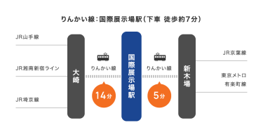 りんかい線：国際展示場駅下車の場合のアクセス