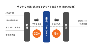 ゆりかもめ線：東京ビッグサイト駅下車の場合のアクセス